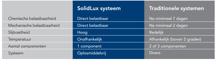 Voordelen SolidLux Coating systemen